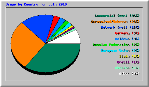 Usage by Country for July 2016