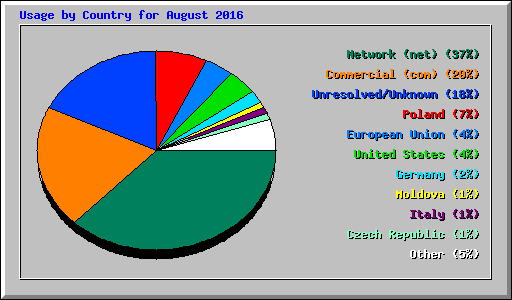 Usage by Country for August 2016