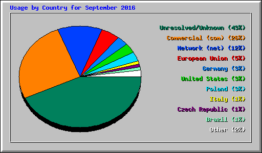 Usage by Country for September 2016