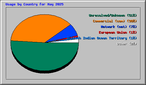 Usage by Country for May 2025