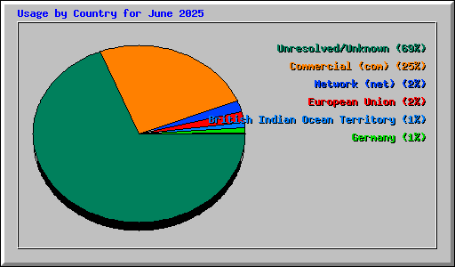 Usage by Country for June 2025