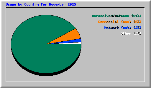 Usage by Country for November 2025