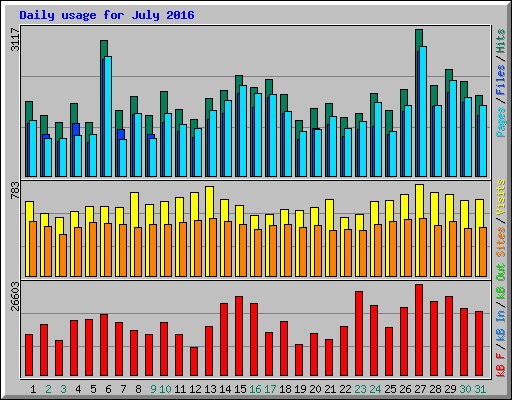 Daily usage for July 2016