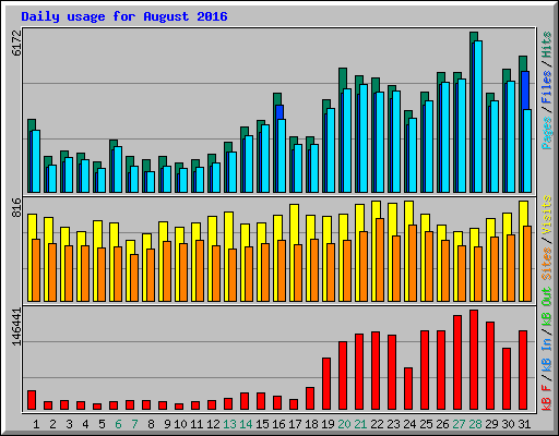 Daily usage for August 2016