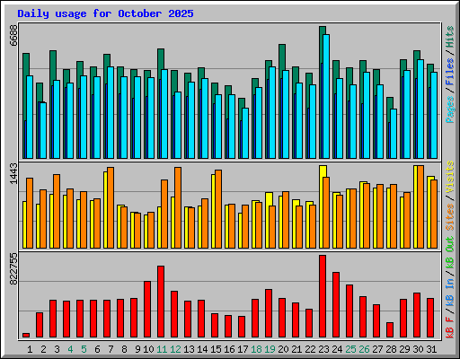 Daily usage for October 2025