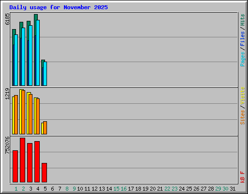 Daily usage for November 2025