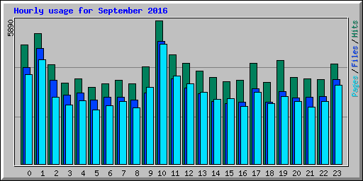 Hourly usage for September 2016
