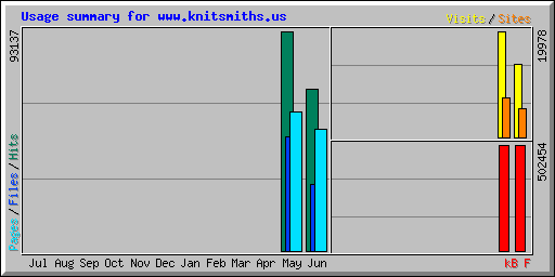 Usage summary for www.knitsmiths.us