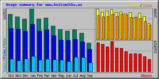 Usage summary for www.knitsmiths.us